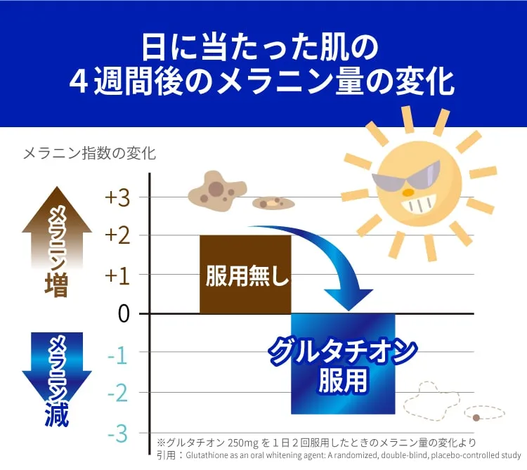 日焼けやシミの原因となるメラニンの生成を抑える働きがあり